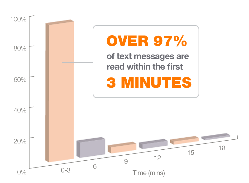 97% of Text messages are read in less than 3 minutes