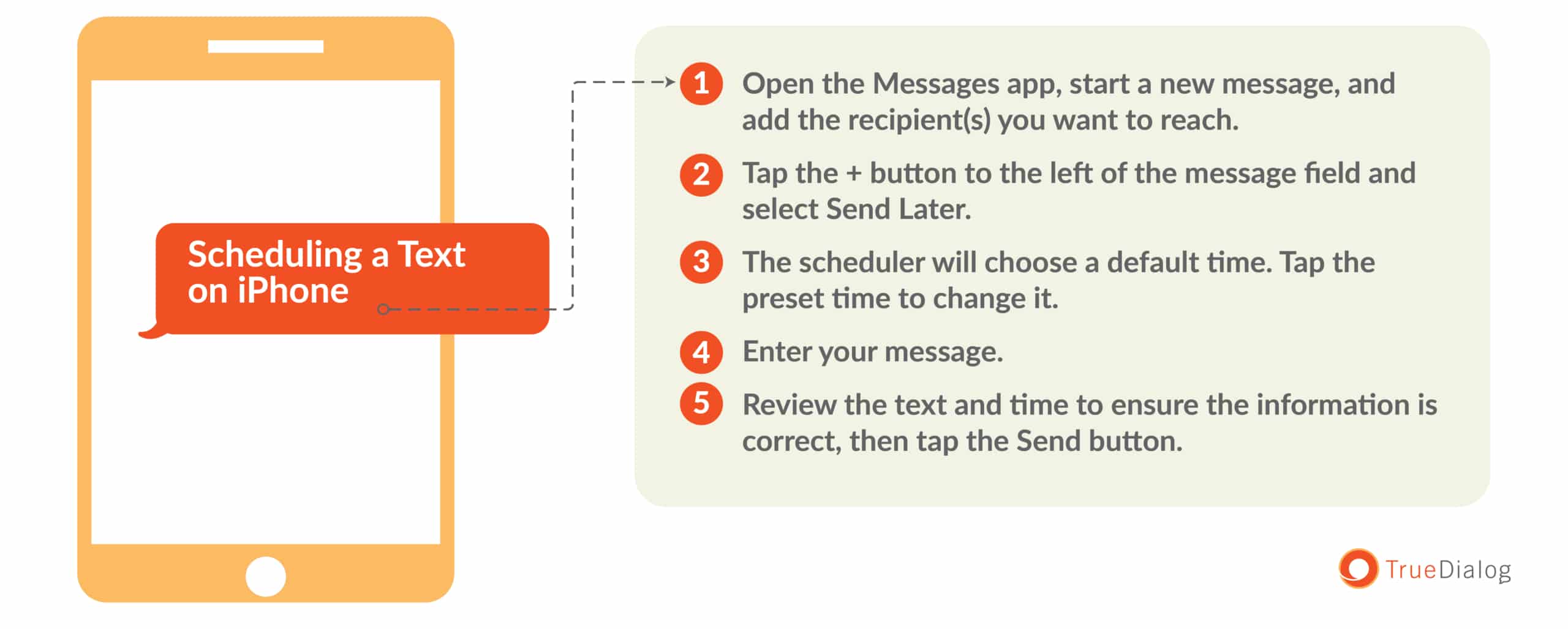 A text bubble with a title how to schedule a text on iphone with a list of the steps to perform.
