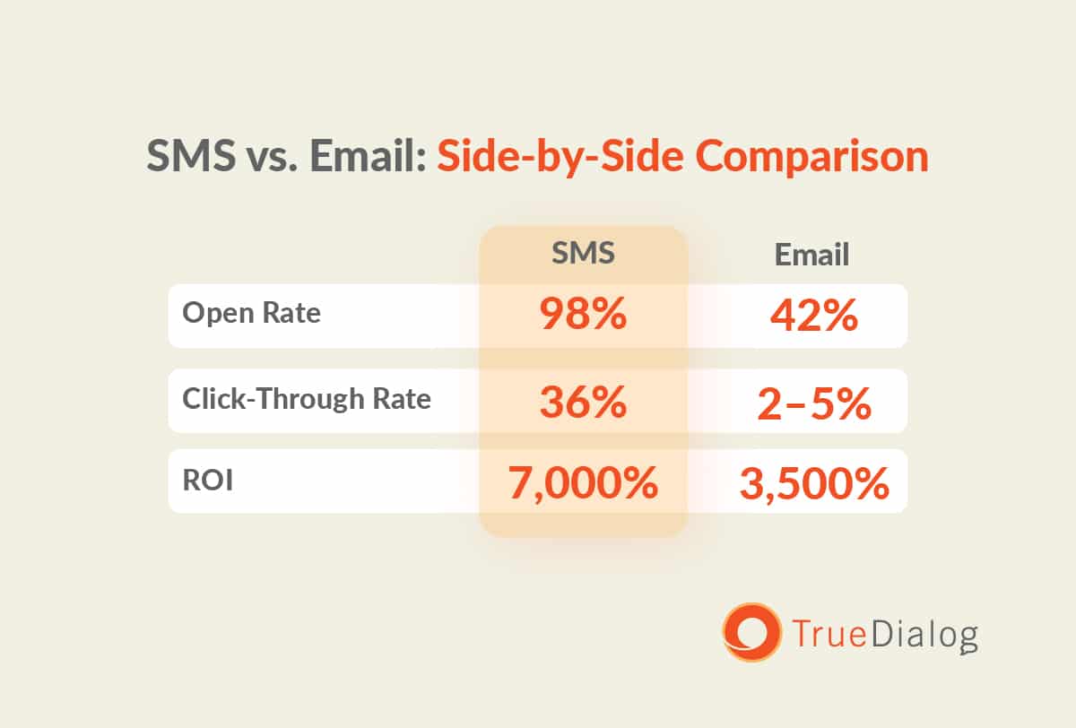 A table showing a side-by-side comparison of SMS marketing vs. email marketing.
