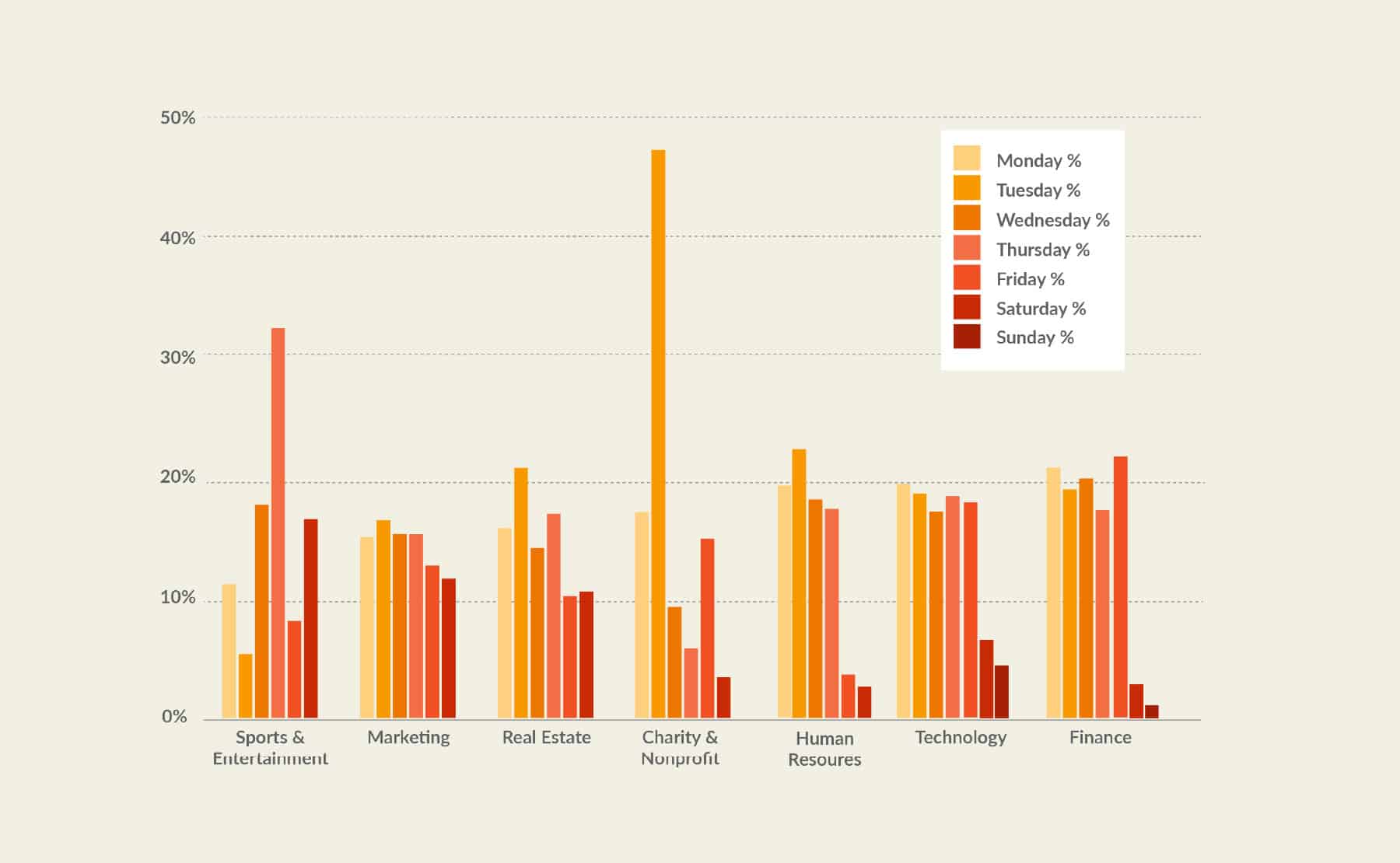 Graph of best time to send messages by industry.