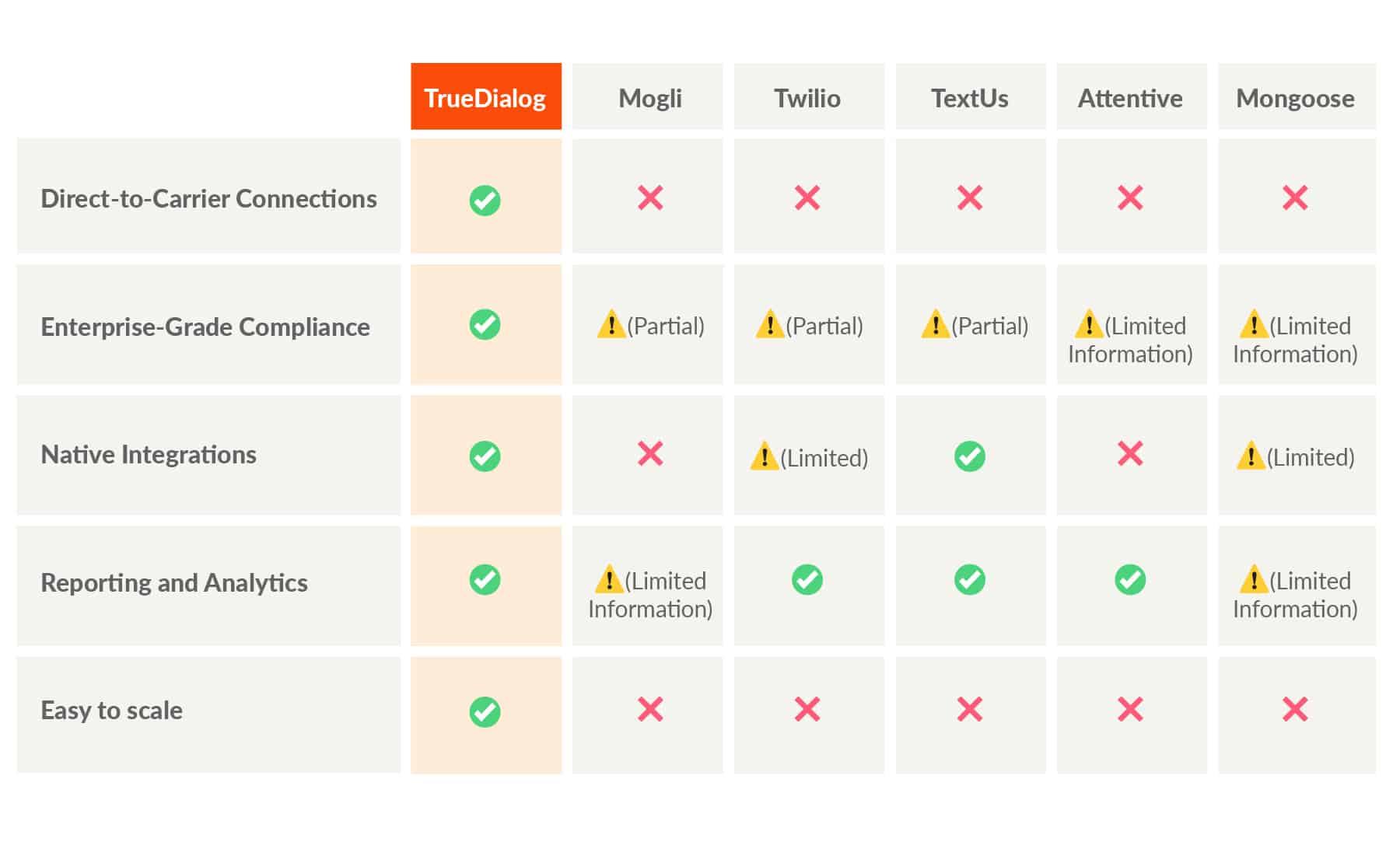 Comparison table showing how TrueDialog compares to other platforms