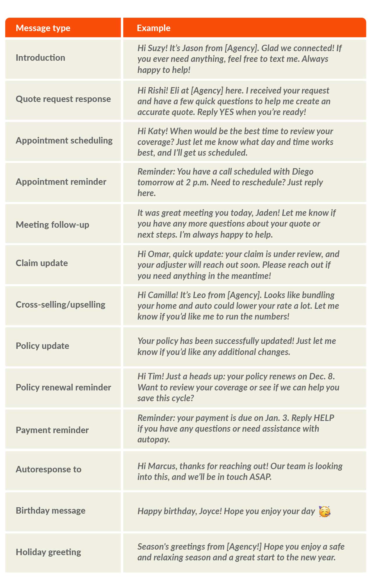 Table of insurance text message marketing examples.