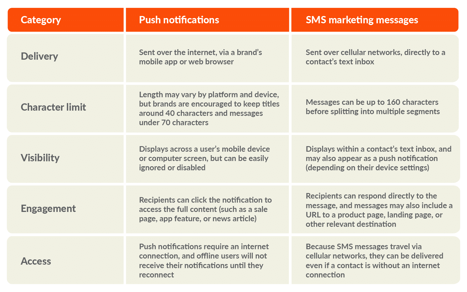 SMS vs. push notifications comparison table