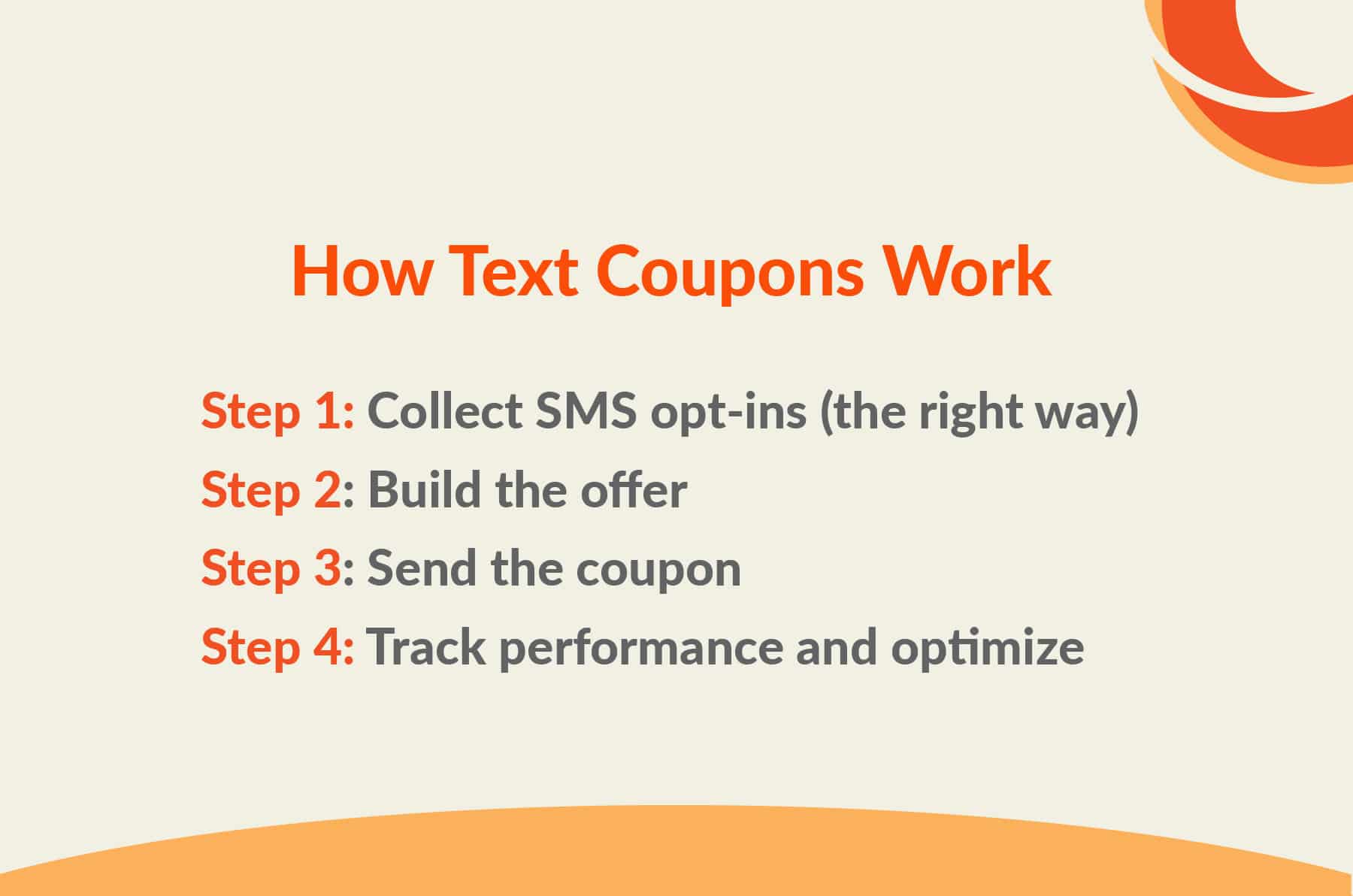How text coupons work step-by-step