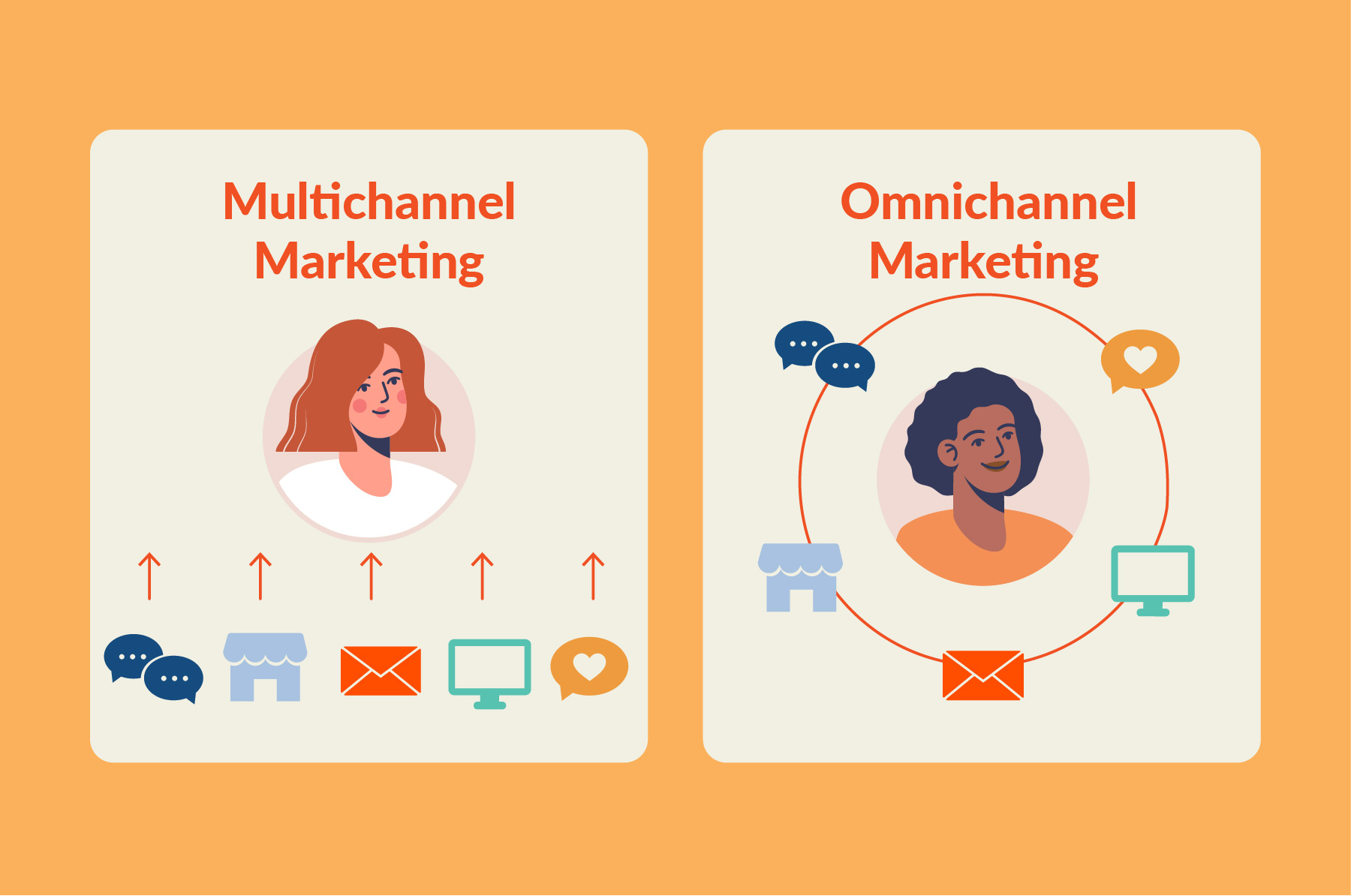 Diagram showing multichannel communication vs omnichannel communications